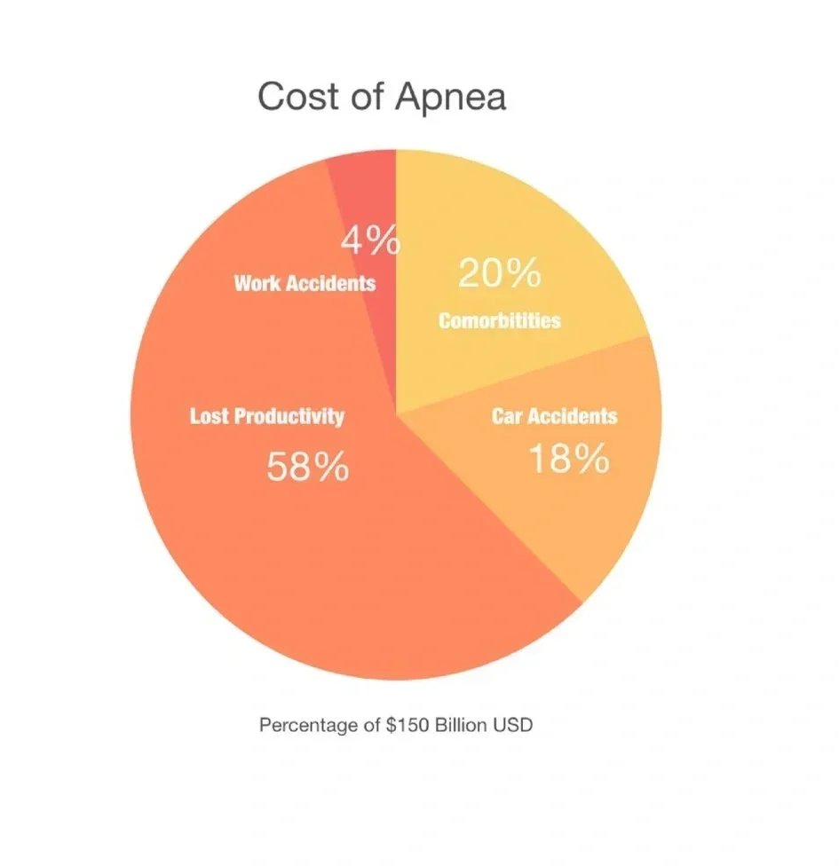 Cost of Apnea Statistics